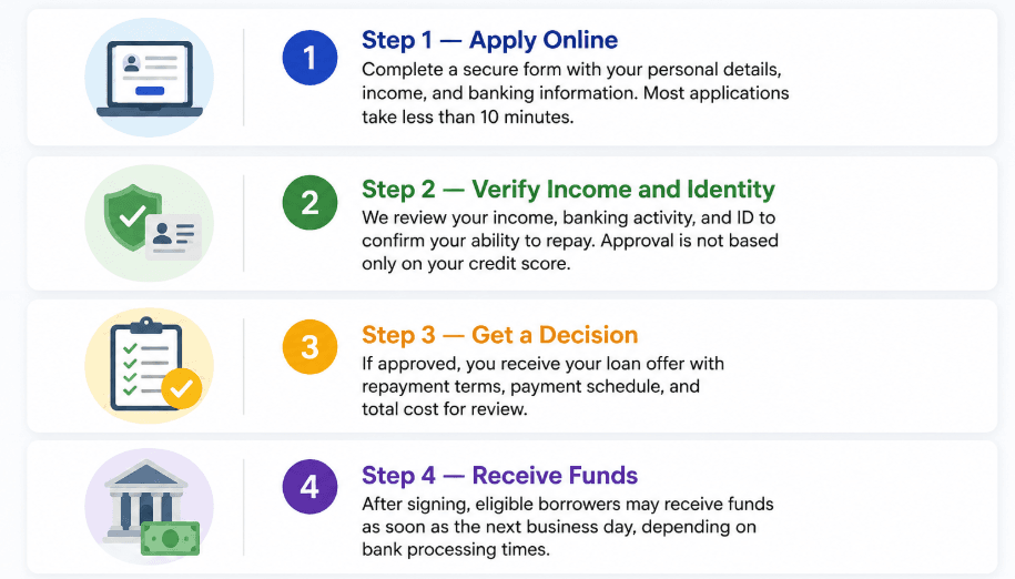 bad credit loan requirements
