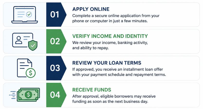 loan with 500 credit score