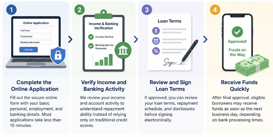 soft credit check loans