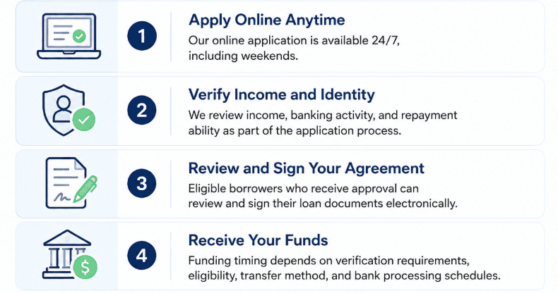 weekend payday loans